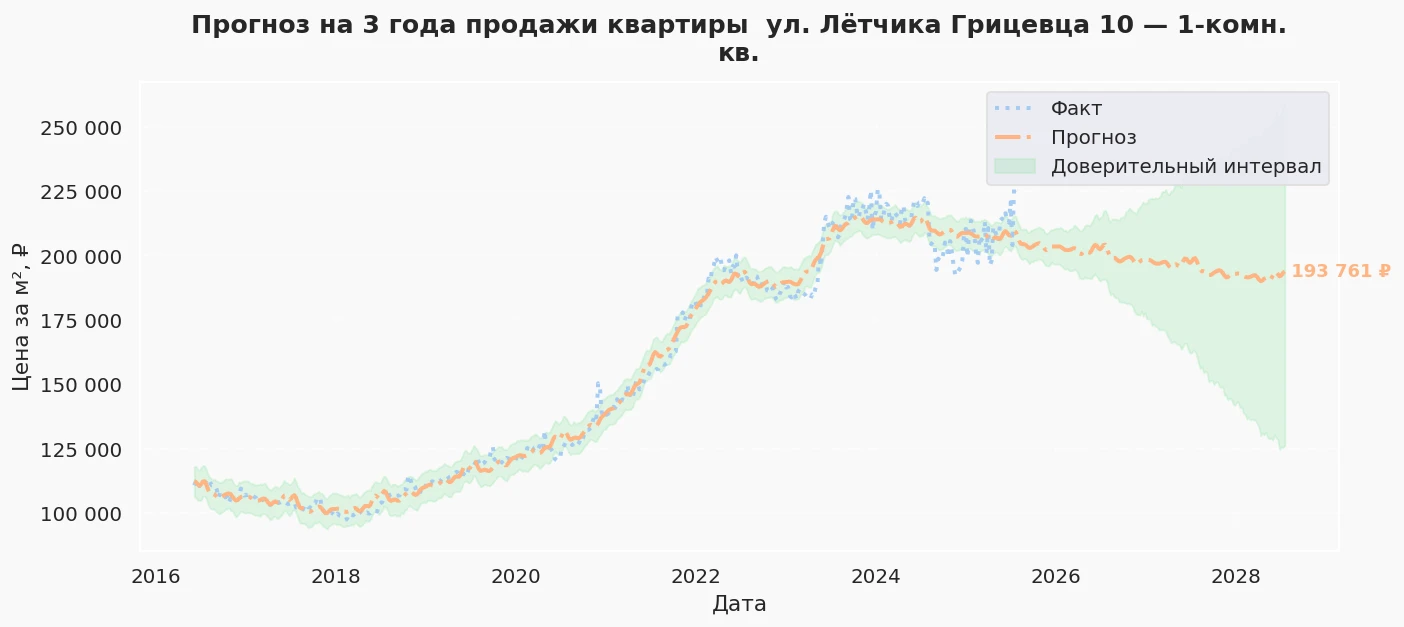 Прогноз изменения цены на квартиру Москва, ул. Лётчика Грицевца, 10 10