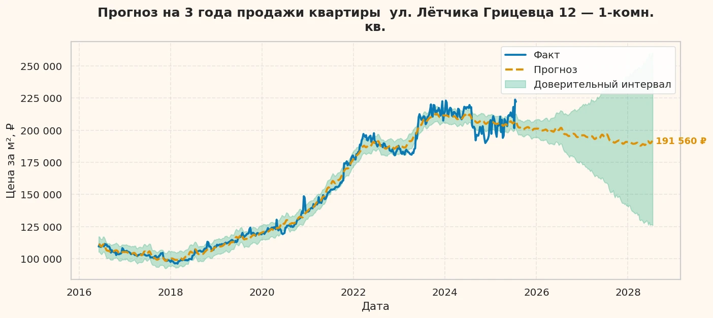 Прогноз изменения цены на квартиру Москва, ул. Лётчика Грицевца, 12 12