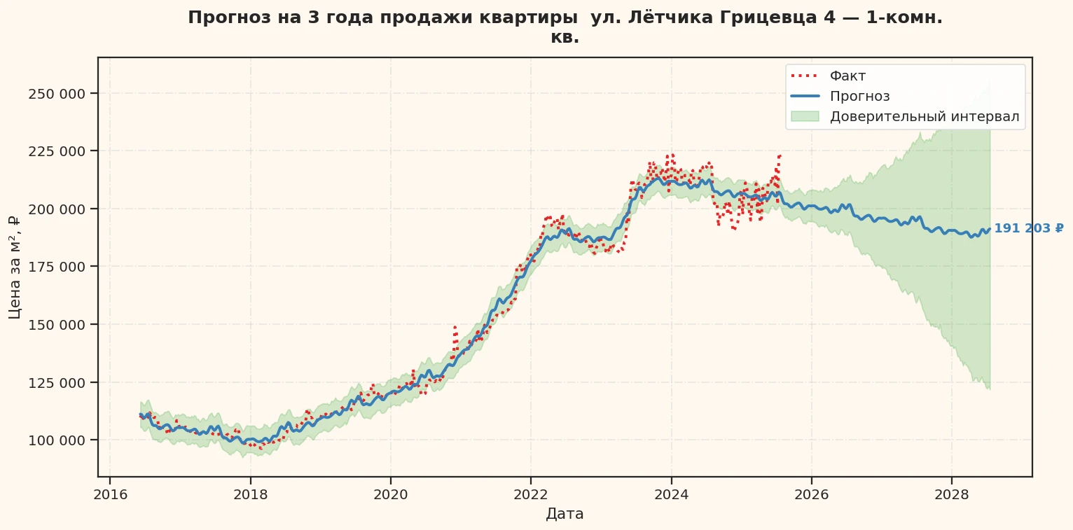 Прогноз изменения цены на квартиру Москва, ул. Лётчика Грицевца, 4 4
