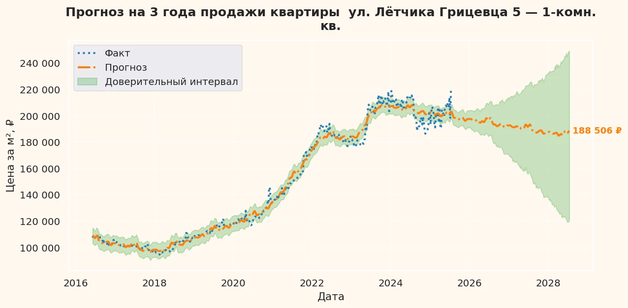 Прогноз изменения цены на квартиру Москва, ул. Лётчика Грицевца, 5 5