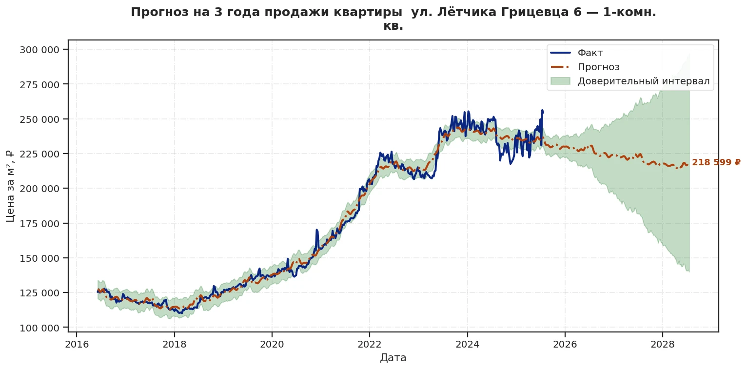 Прогноз изменения цены на квартиру Москва, ул. Лётчика Грицевца, 6 6