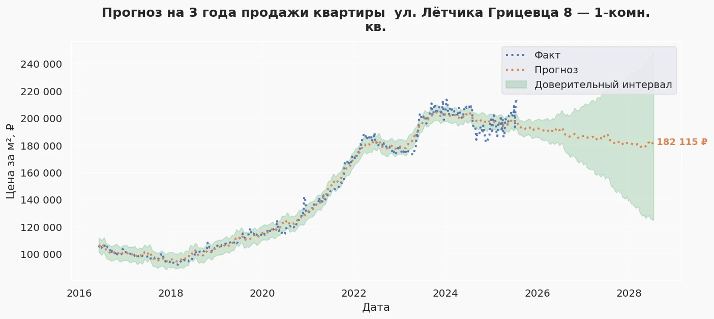 Прогноз изменения цены на квартиру Москва, ул. Лётчика Грицевца, 8 8