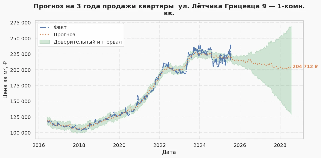Прогноз изменения цены на квартиру Москва, ул. Лётчика Грицевца, 9 9