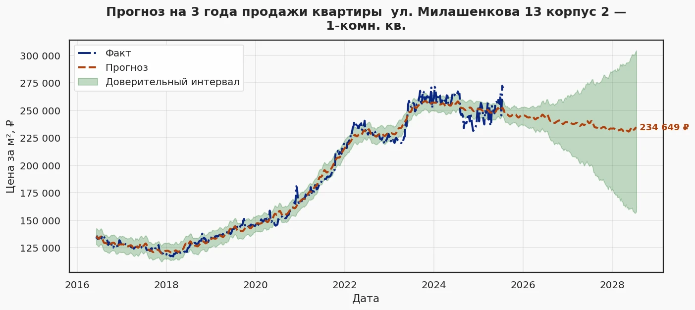 Прогноз изменения цены на квартиру Москва, ул. Милашенкова, 13 корпус 2 13 корпус 2