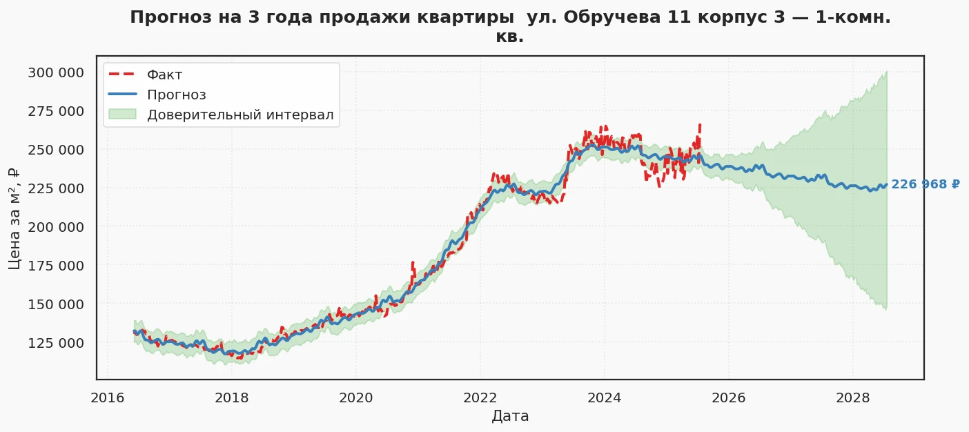 Прогноз изменения цены на квартиру Москва, ул. Обручева, 11 корпус 3 11 корпус 3