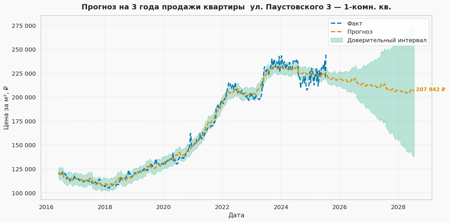 Прогноз изменения цены на квартиру Москва, ул. Паустовского, 3 3