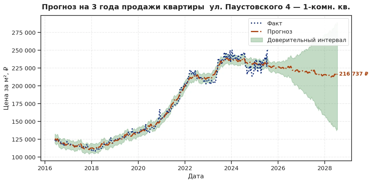 Прогноз изменения цены на квартиру Москва, ул. Паустовского, 4 4