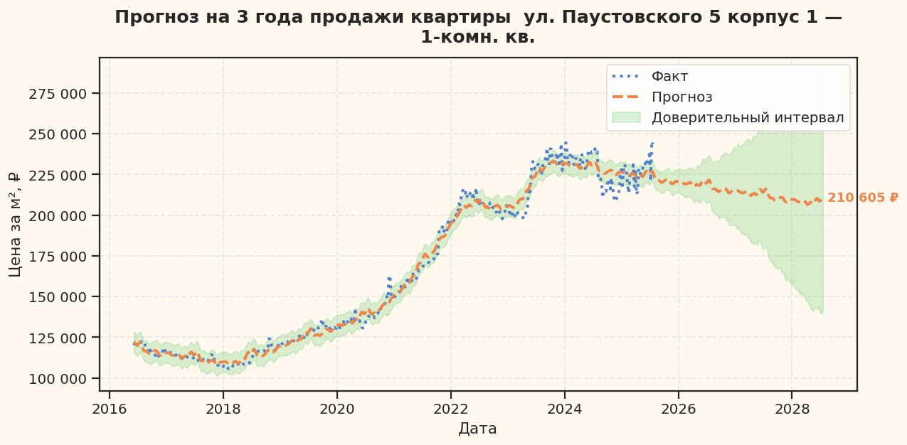 Прогноз изменения цены на квартиру Москва, ул. Паустовского, 5 корпус 1 5 корпус 1