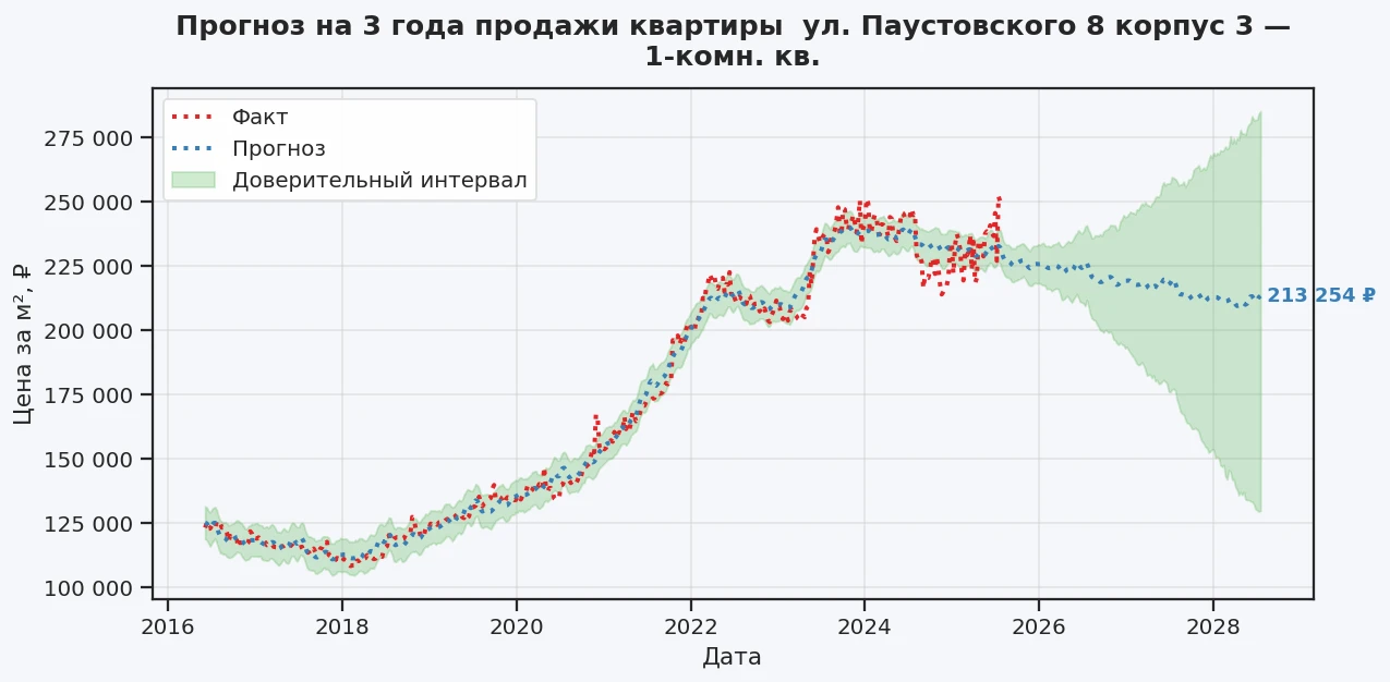 Прогноз изменения цены на квартиру Москва, ул. Паустовского, 8 корпус 3 8 корпус 3