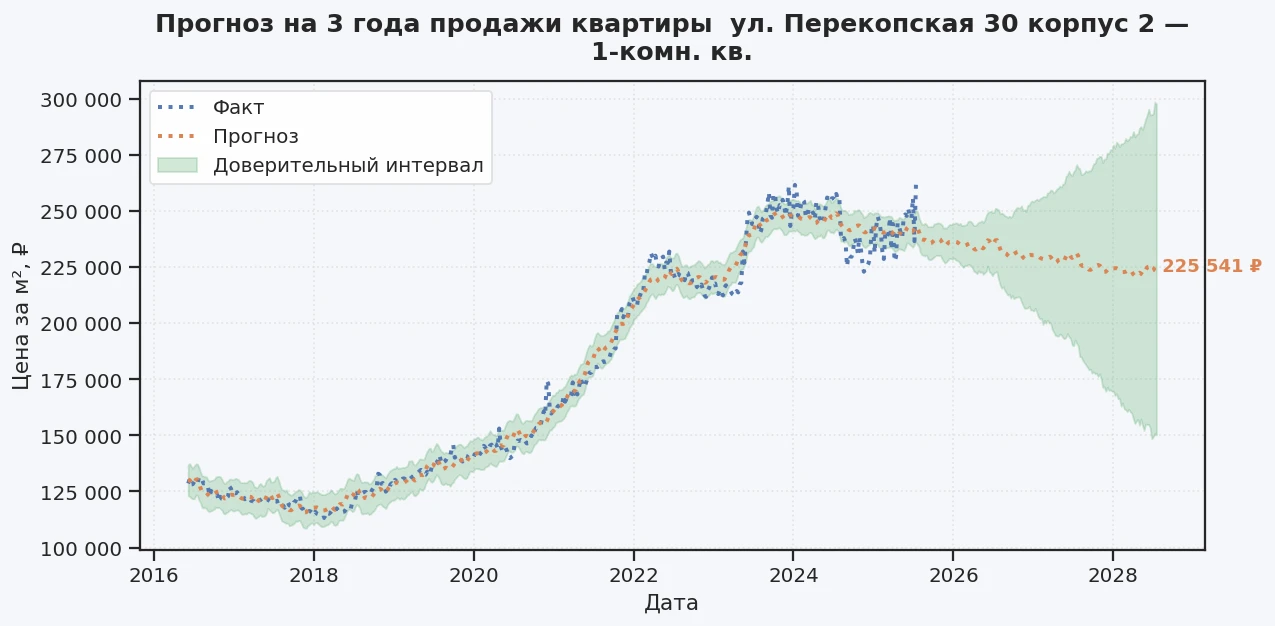 Прогноз изменения цены на квартиру Москва, ул. Перекопская, 30 корпус 2 30 корпус 2