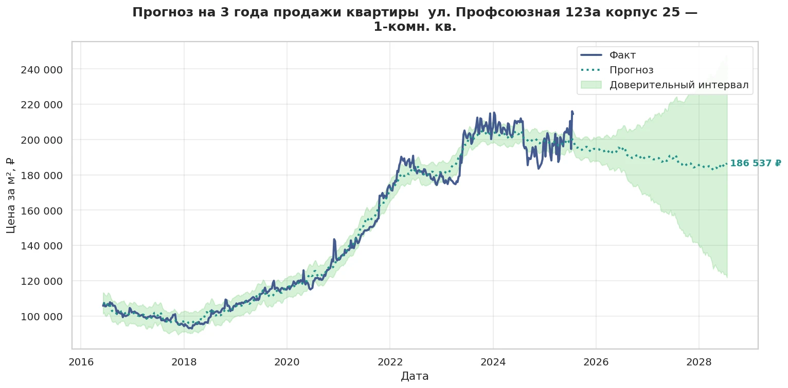 Прогноз изменения цены на квартиру Москва, ул. Профсоюзная, 123А корпус 25 123А корпус 25