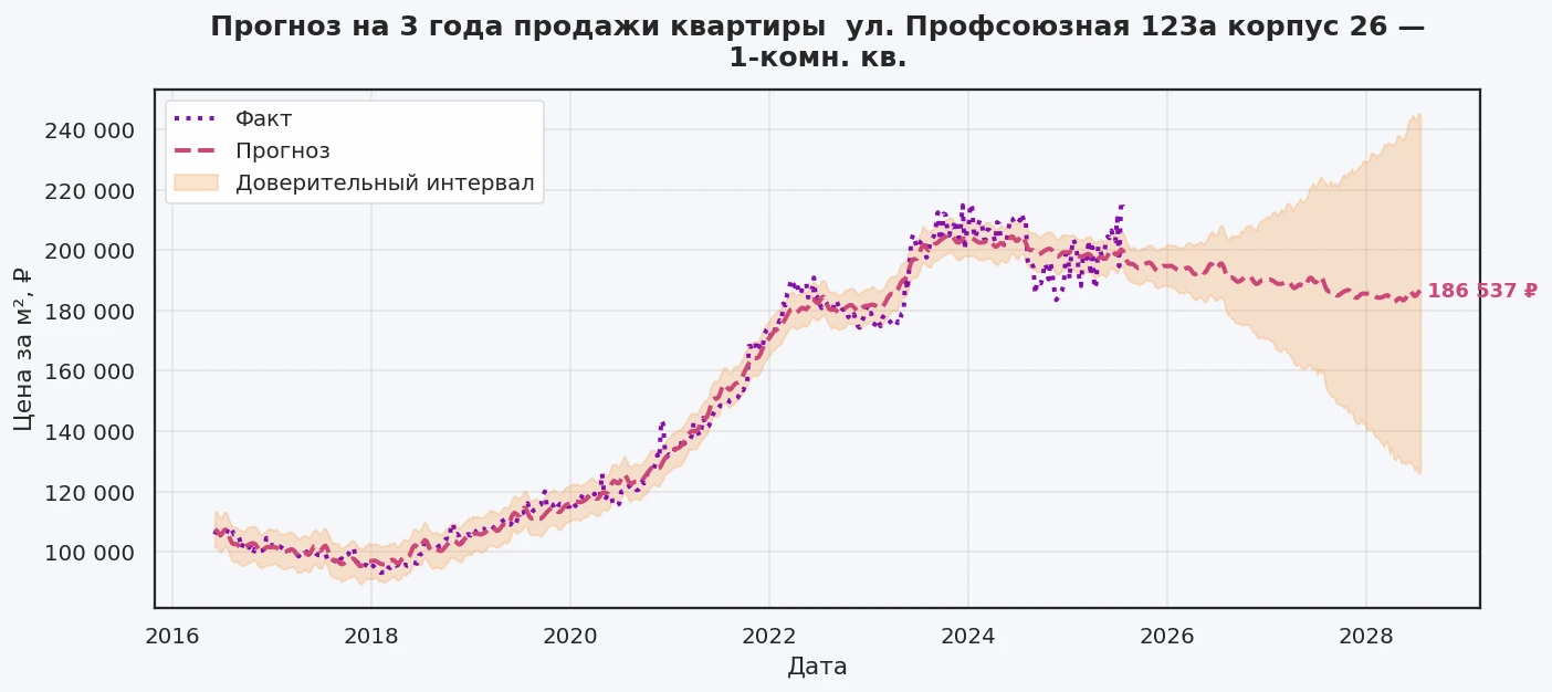 Прогноз изменения цены на квартиру Москва, ул. Профсоюзная, 123А корпус 26 123А корпус 26