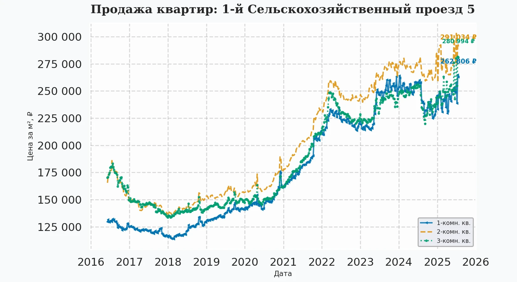 График изменения цены на квартиру Москва, 1-й Сельскохозяйственный проезд, 5 5