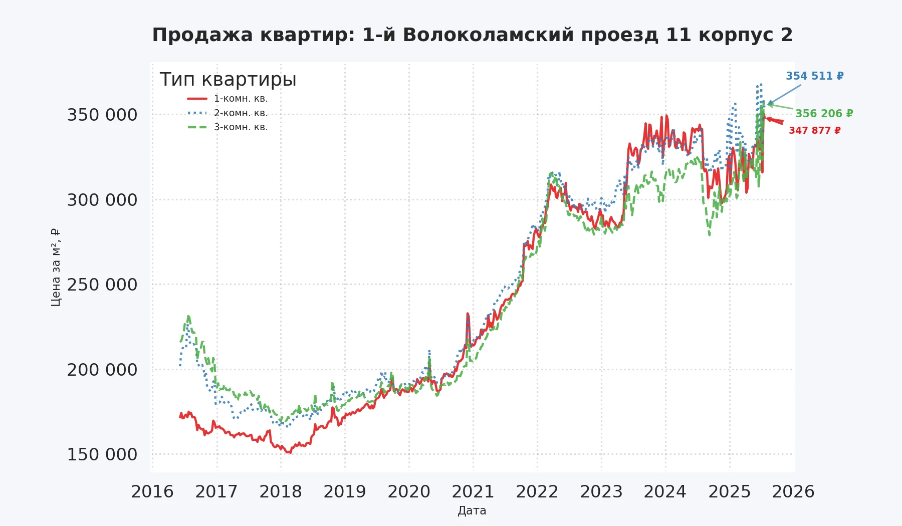 График изменения цены на квартиру Москва, 1-й Волоколамский проезд, 11 корпус 2 11 корпус 2