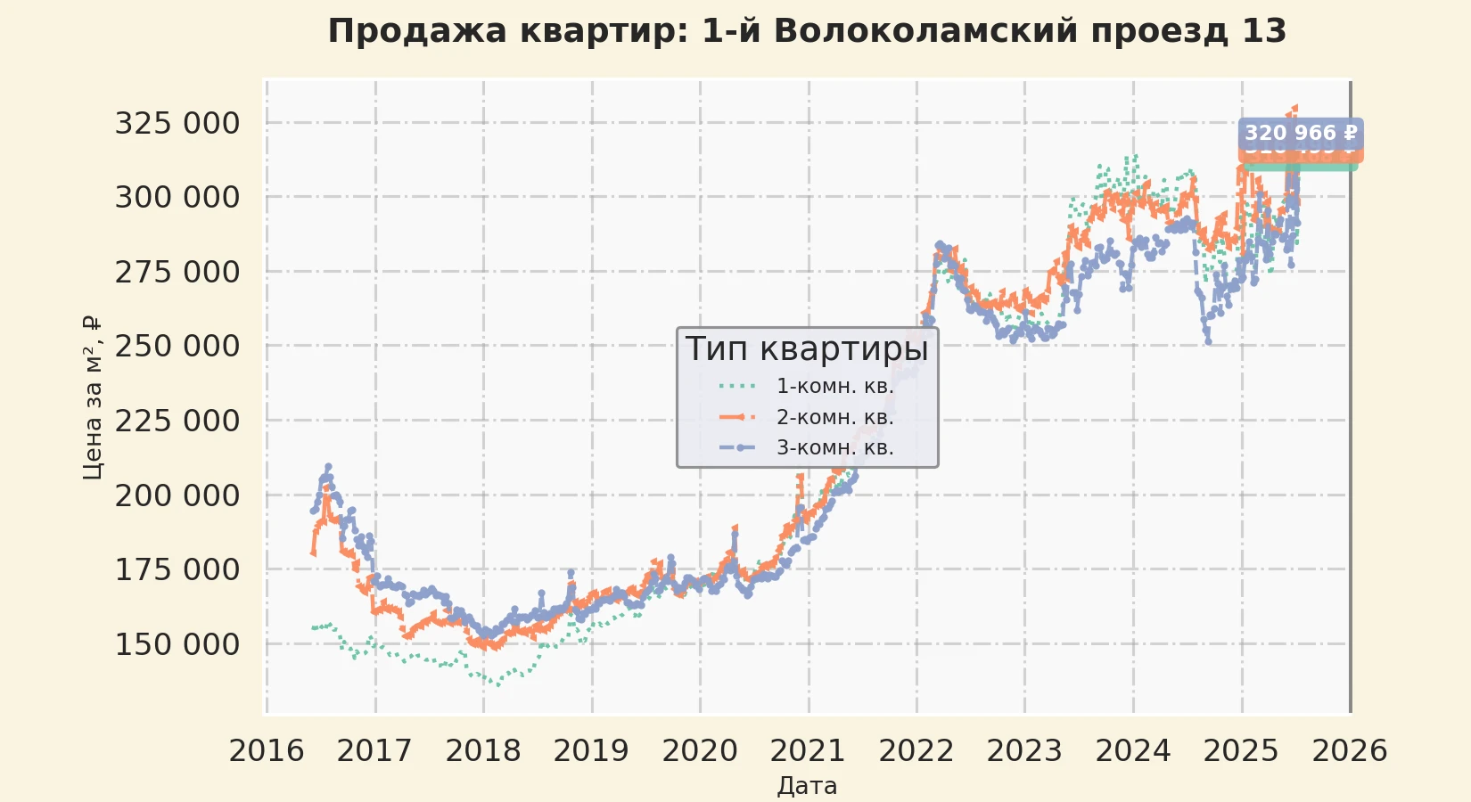 График изменения цены на квартиру Москва, 1-й Волоколамский проезд, 13 13