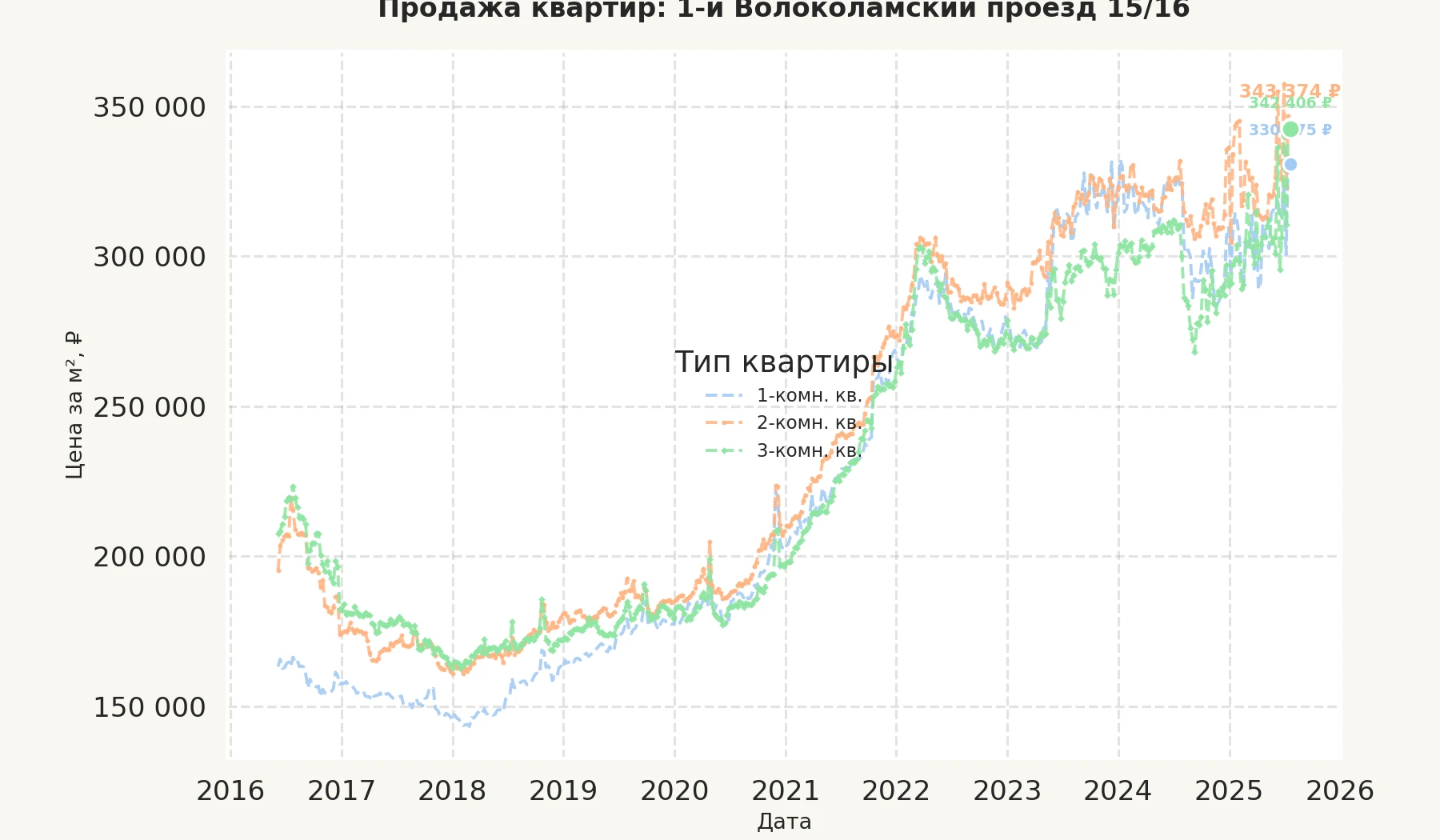 График изменения цены на квартиру Москва, 1-й Волоколамский проезд, 15/16 15/16