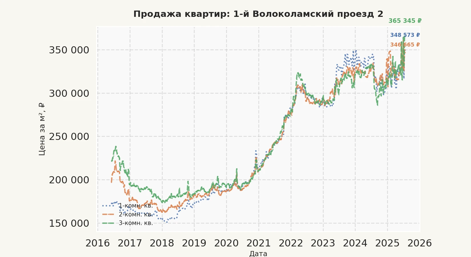 График изменения цены на квартиру Москва, 1-й Волоколамский проезд, 2 2