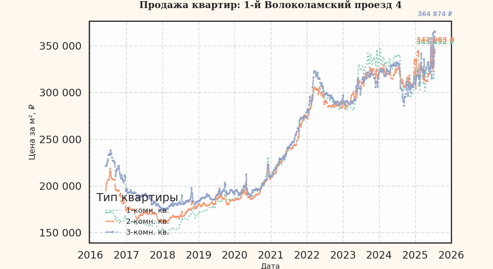 График изменения цены на квартиру Москва, 1-й Волоколамский проезд, 4 4