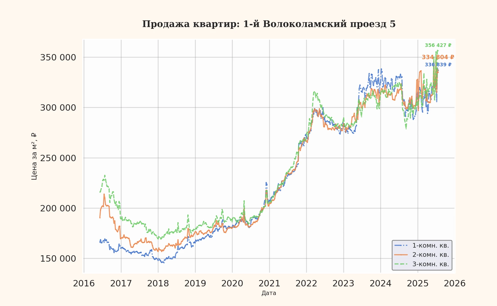 График изменения цены на квартиру Москва, 1-й Волоколамский проезд, 5 5