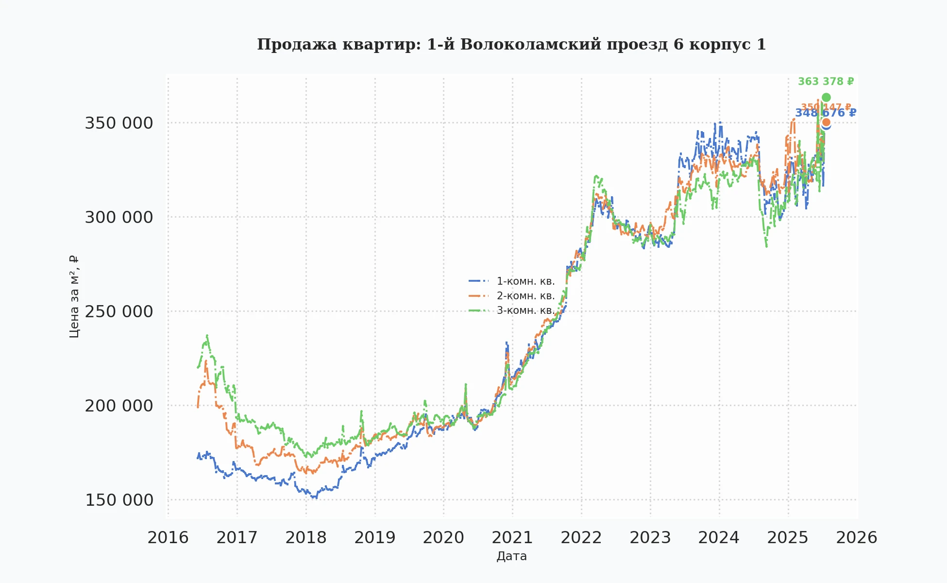 График изменения цены на квартиру Москва, 1-й Волоколамский проезд, 6 корпус 1 6 корпус 1