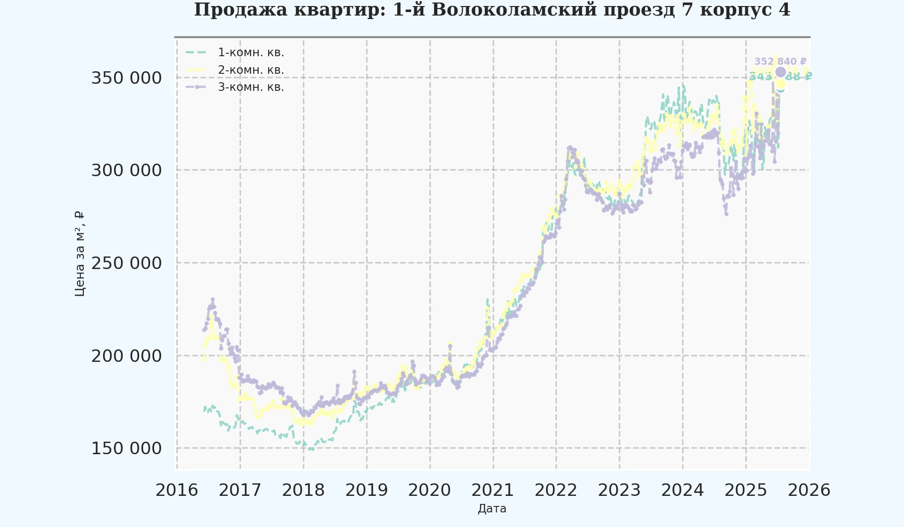 График изменения цены на квартиру Москва, 1-й Волоколамский проезд, 7 корпус 4 7 корпус 4