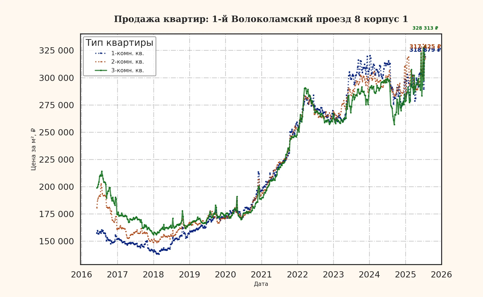 График изменения цены на квартиру Москва, 1-й Волоколамский проезд, 8 корпус 1 8 корпус 1