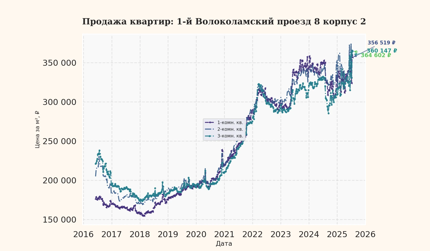 График изменения цены на квартиру Москва, 1-й Волоколамский проезд, 8 корпус 2 8 корпус 2