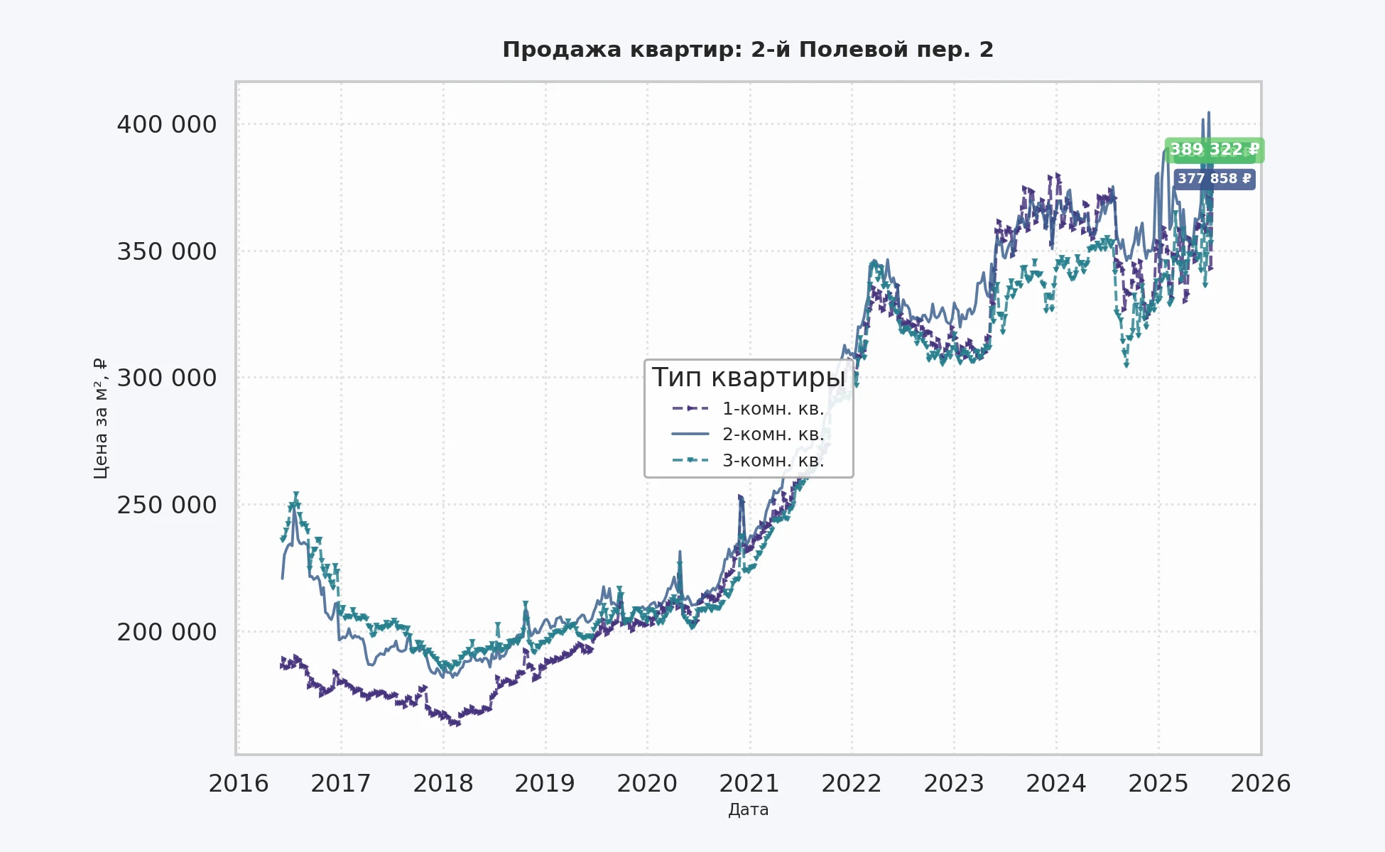 График изменения цены на квартиру Москва, 2-й Полевой пер., 2 2