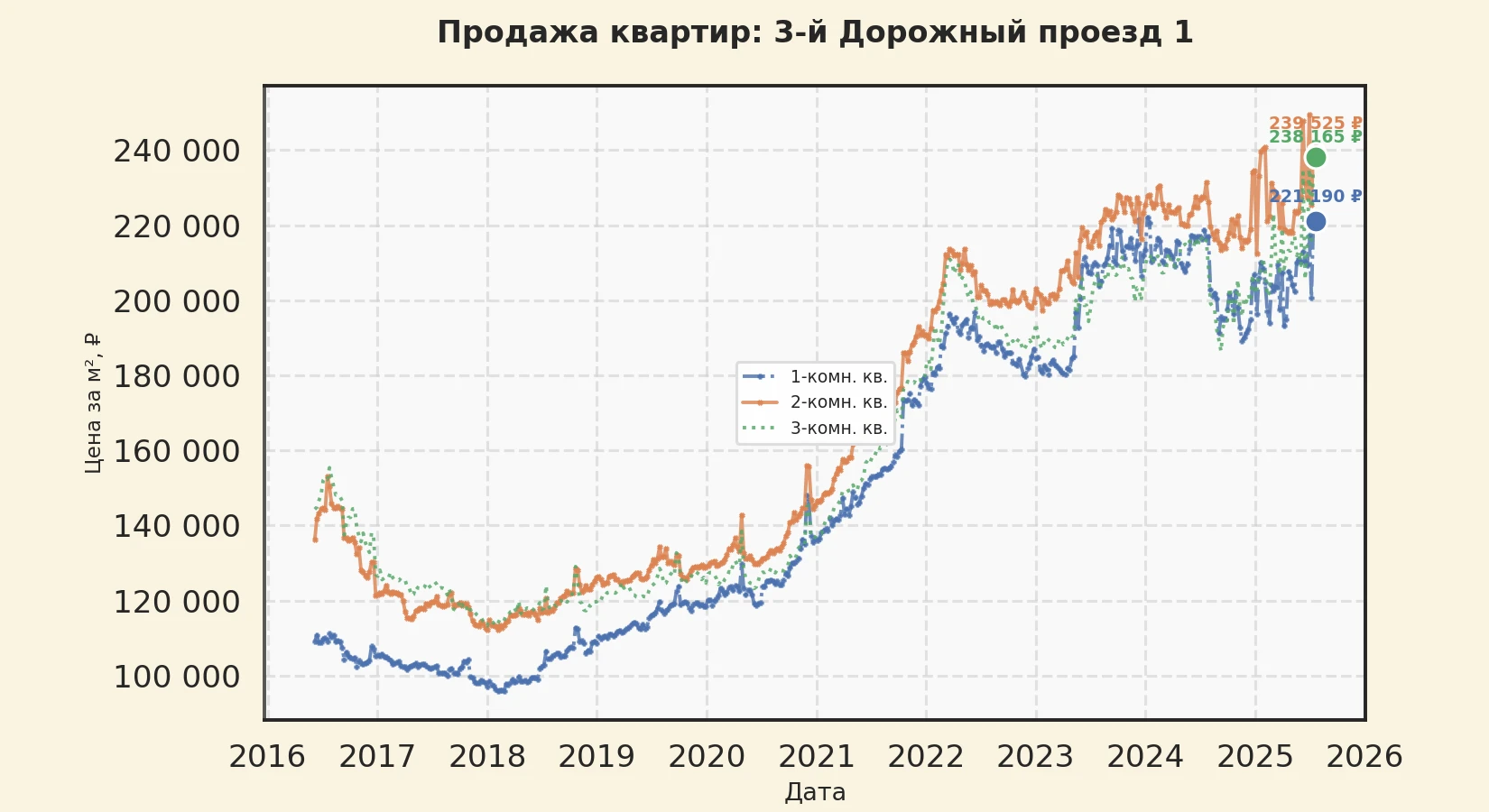 График изменения цены на квартиру Москва, 3-й Дорожный проезд, 1 1