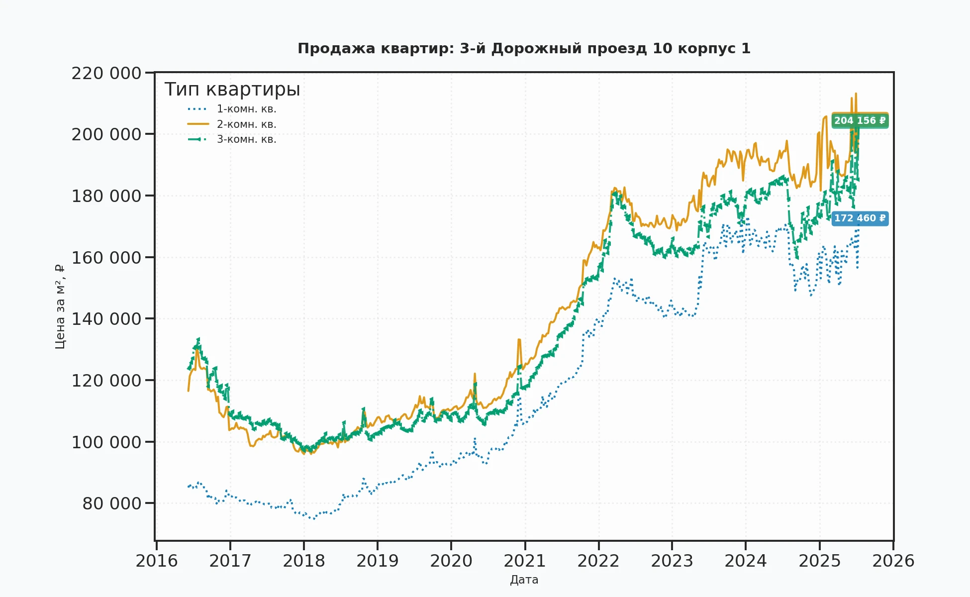График изменения цены на квартиру Москва, 3-й Дорожный проезд, 10 корпус 1 10 корпус 1