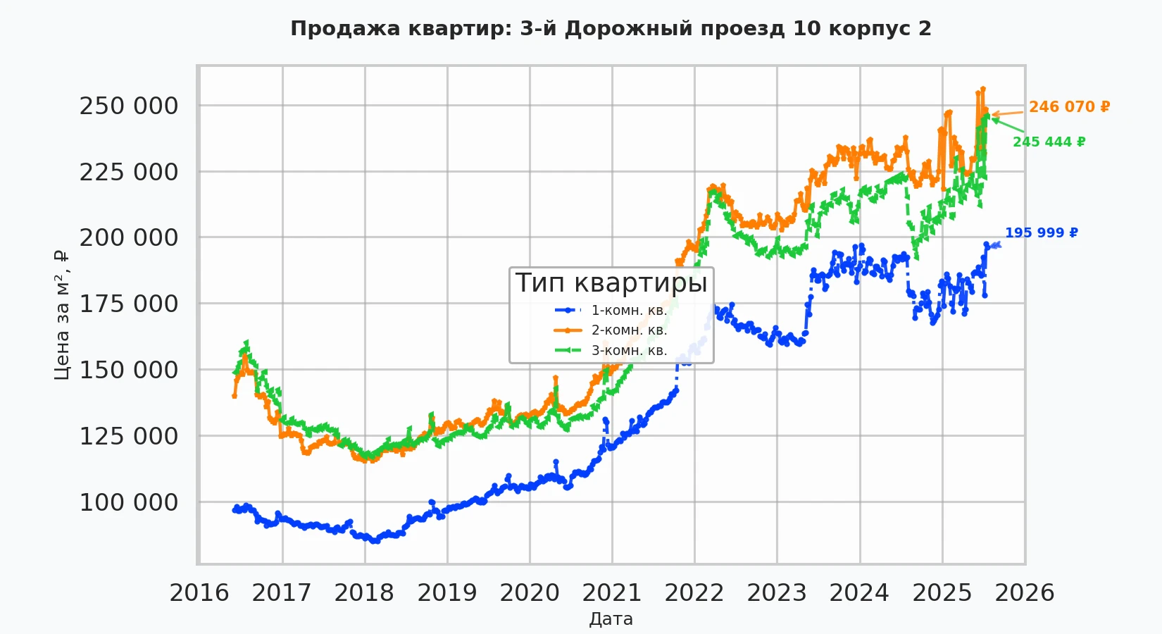 График изменения цены на квартиру Москва, 3-й Дорожный проезд, 10 корпус 2 10 корпус 2