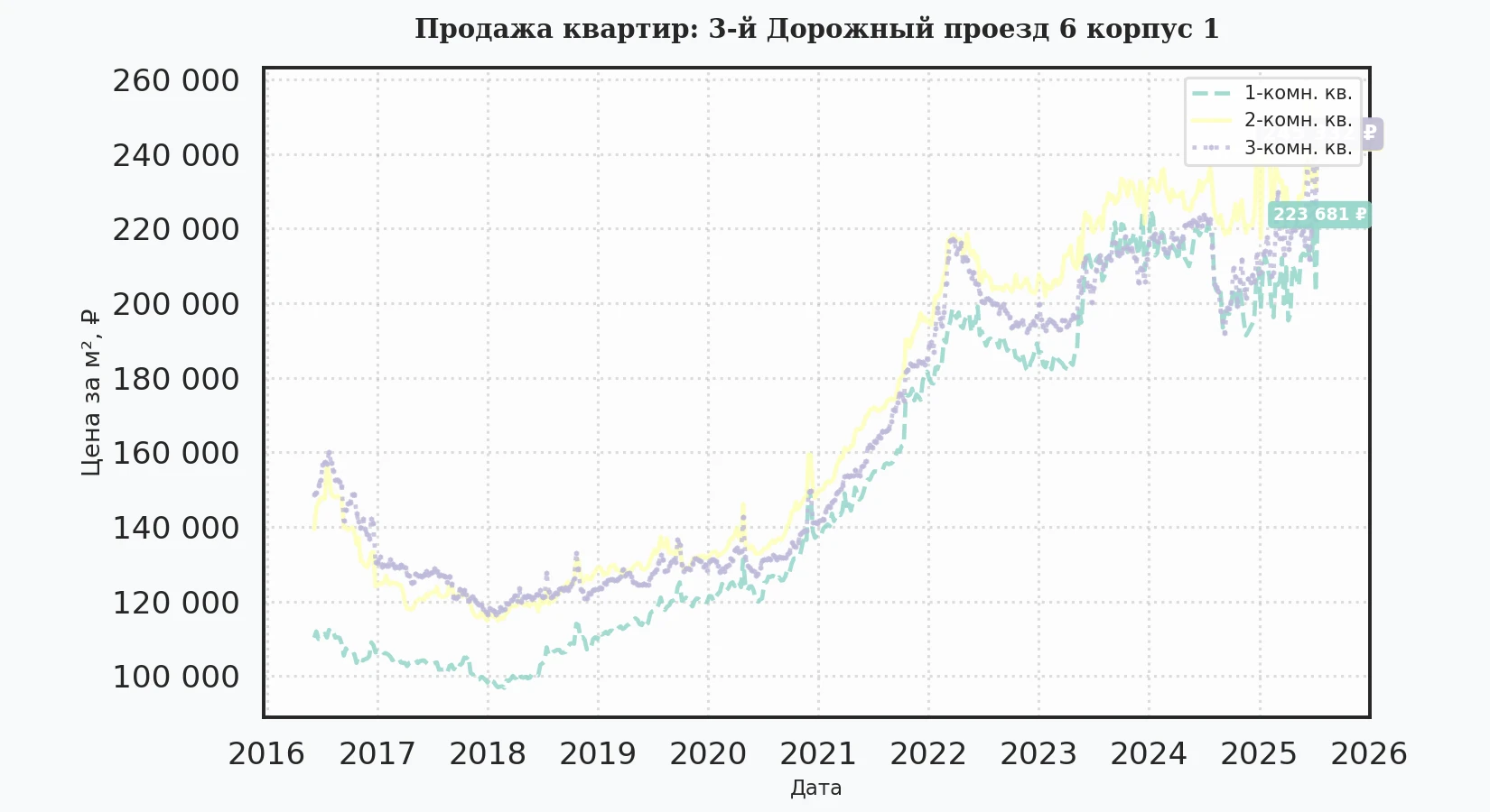 График изменения цены на квартиру Москва, 3-й Дорожный проезд, 6 корпус 1 6 корпус 1