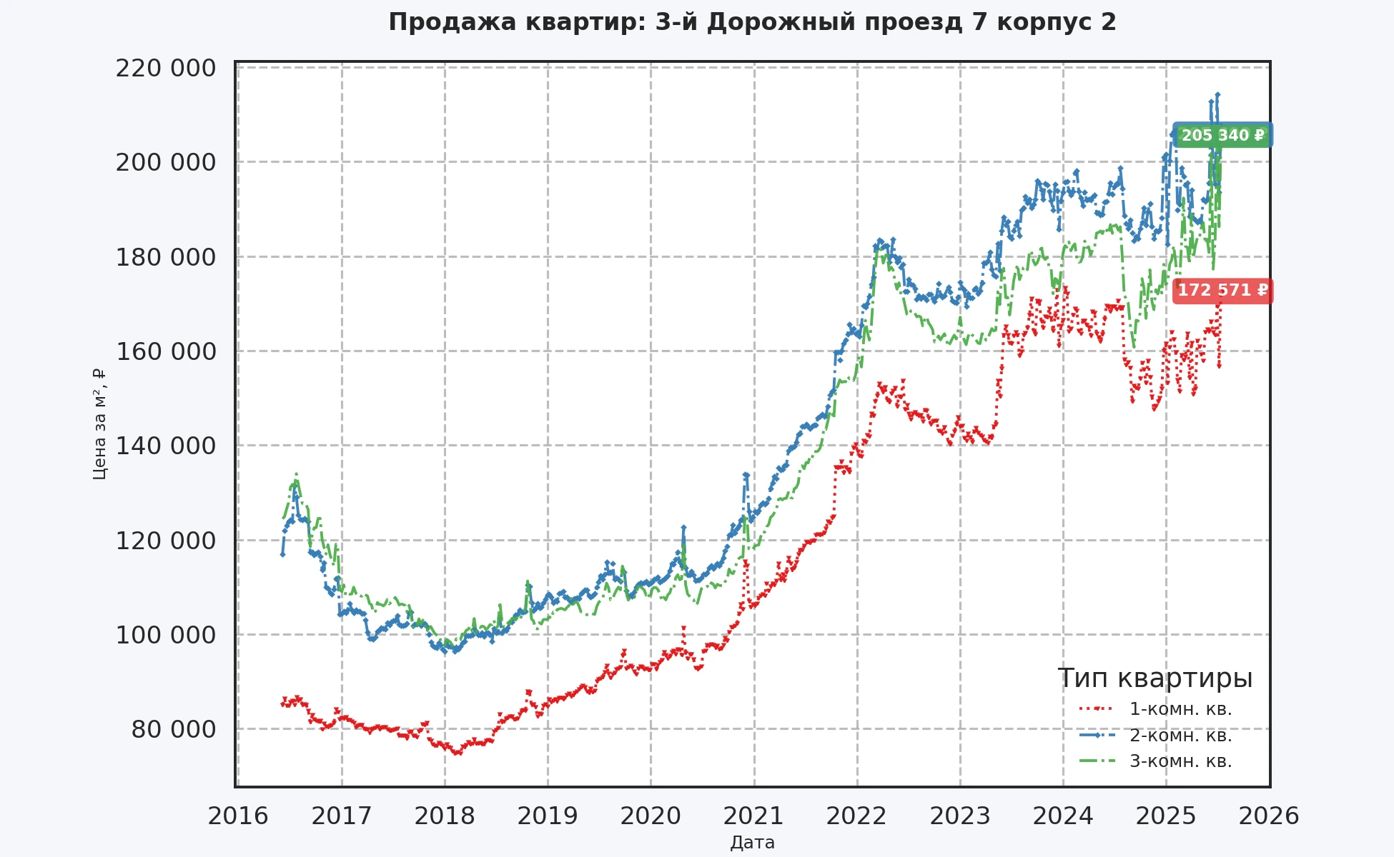 График изменения цены на квартиру Москва, 3-й Дорожный проезд, 7 корпус 2 7 корпус 2