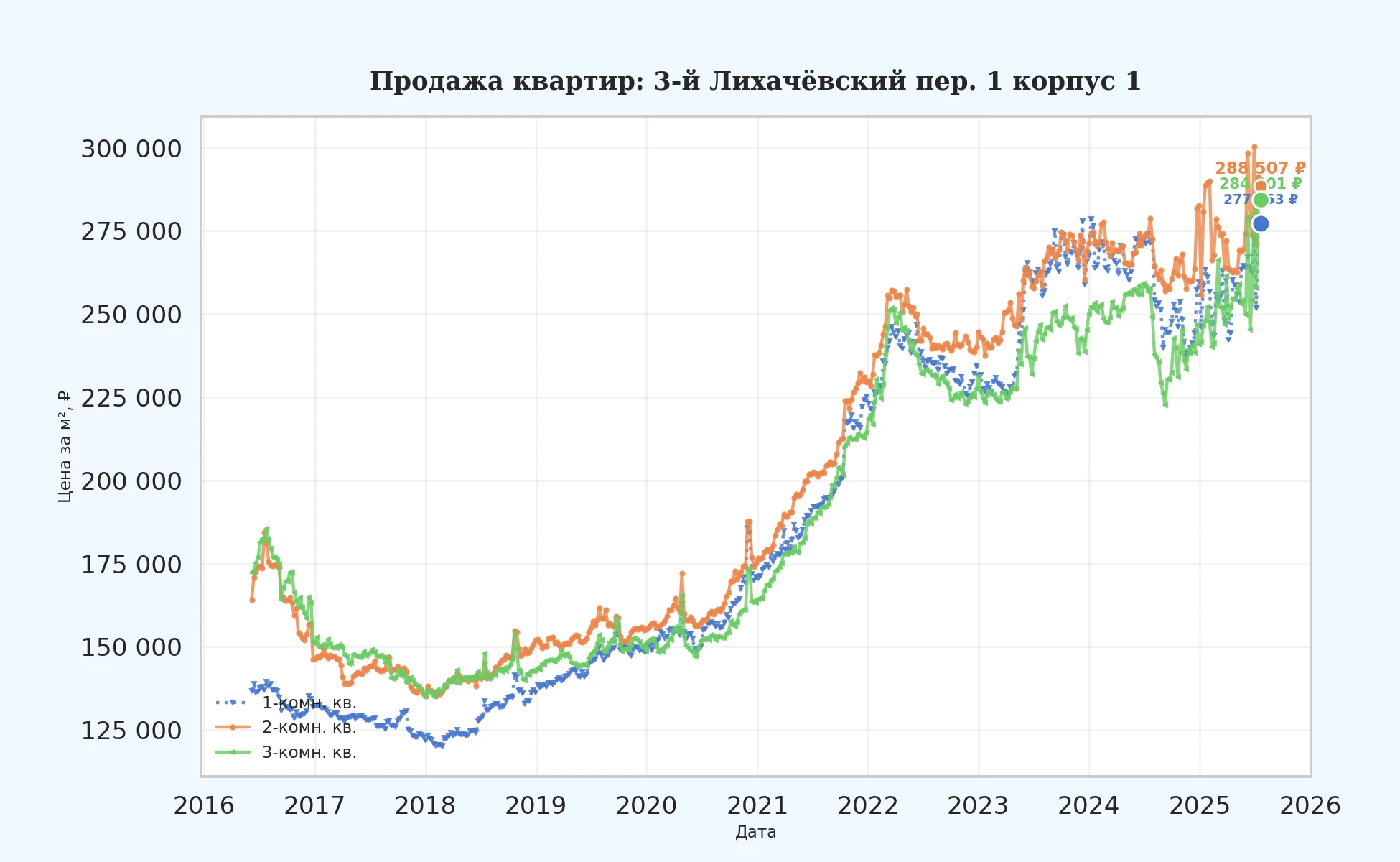 График изменения цены на квартиру Москва, 3-й Лихачёвский пер., 1 корпус 1 1 корпус 1
