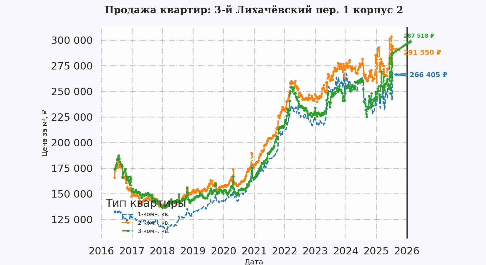 График изменения цены на квартиру Москва, 3-й Лихачёвский пер., 1 корпус 2 1 корпус 2