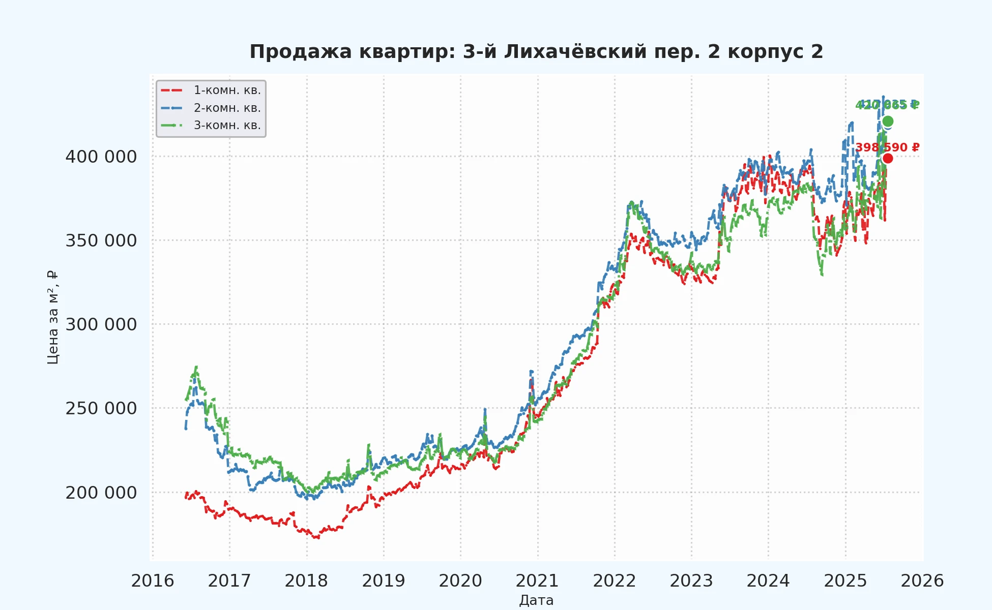 График изменения цены на квартиру Москва, 3-й Лихачёвский пер., 2 корпус 2 2 корпус 2