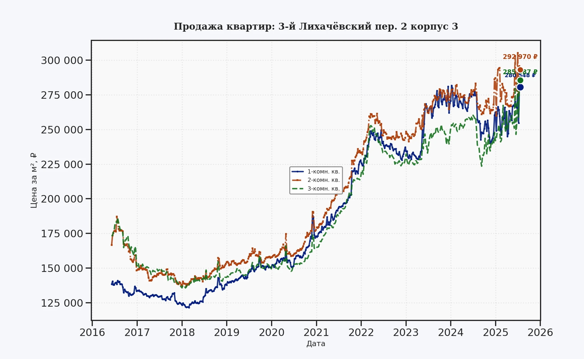 График изменения цены на квартиру Москва, 3-й Лихачёвский пер., 2 корпус 3 2 корпус 3