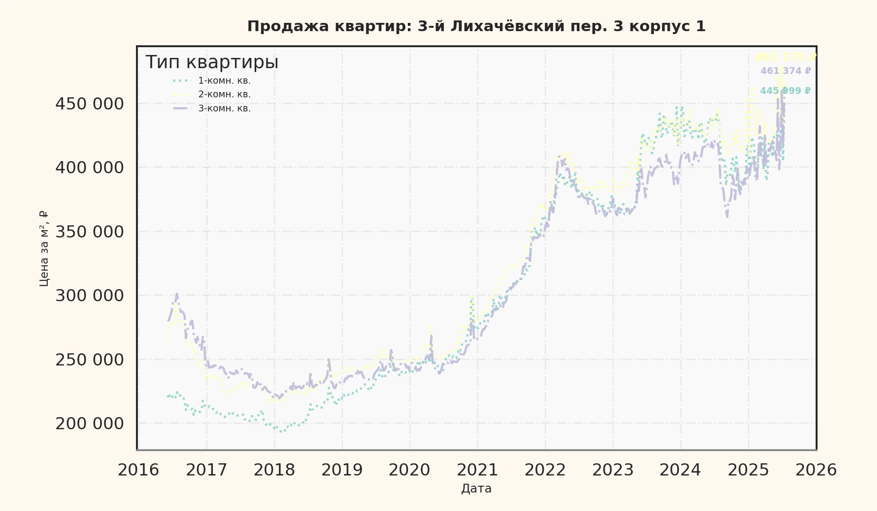 График изменения цены на квартиру Москва, 3-й Лихачёвский пер., 3 корпус 1 3 корпус 1