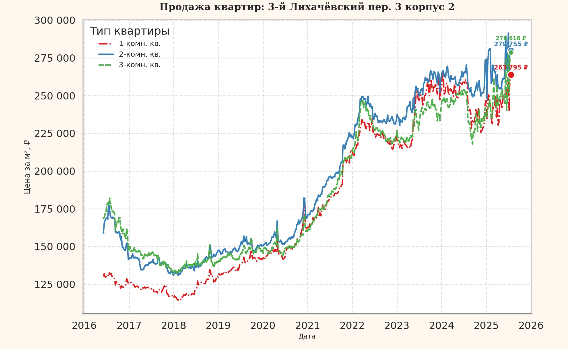 График изменения цены на квартиру Москва, 3-й Лихачёвский пер., 3 корпус 2 3 корпус 2