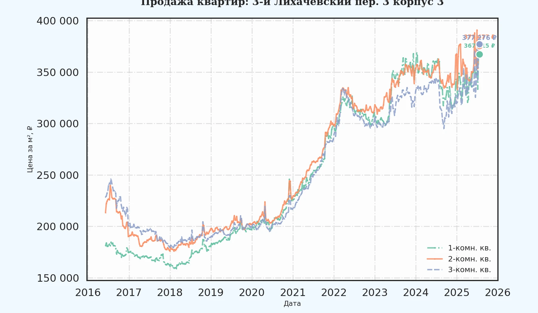 График изменения цены на квартиру Москва, 3-й Лихачёвский пер., 3 корпус 3 3 корпус 3