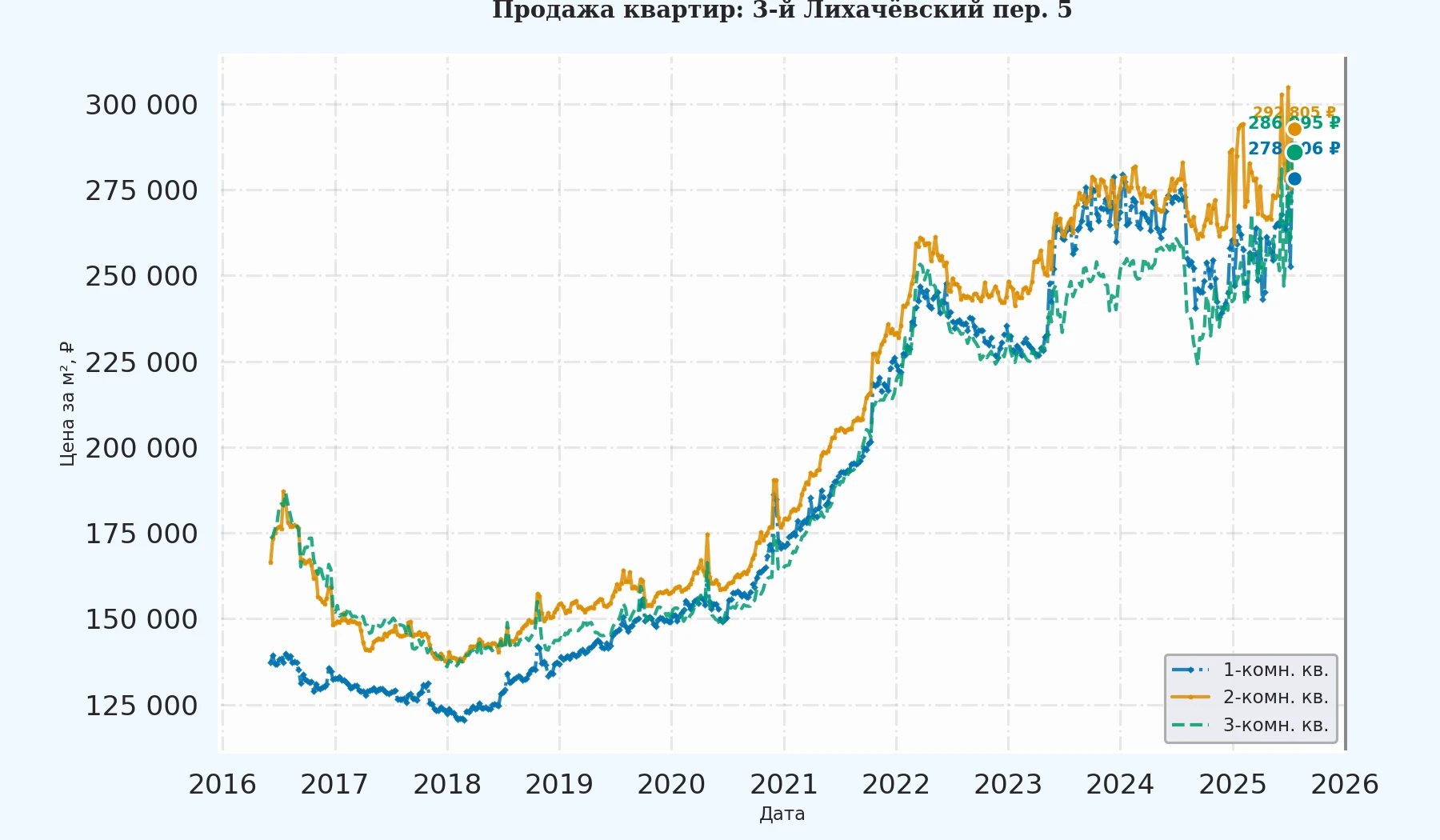 График изменения цены на квартиру Москва, 3-й Лихачёвский пер., 5 5