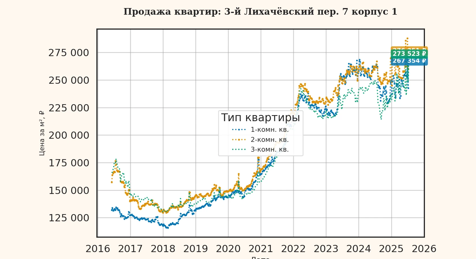 График изменения цены на квартиру Москва, 3-й Лихачёвский пер., 7 корпус 1 7 корпус 1