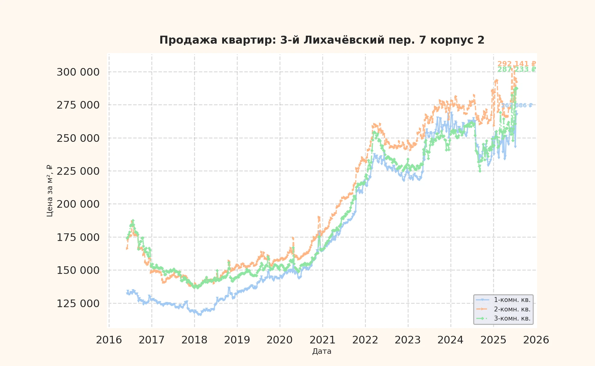 График изменения цены на квартиру Москва, 3-й Лихачёвский пер., 7 корпус 2 7 корпус 2