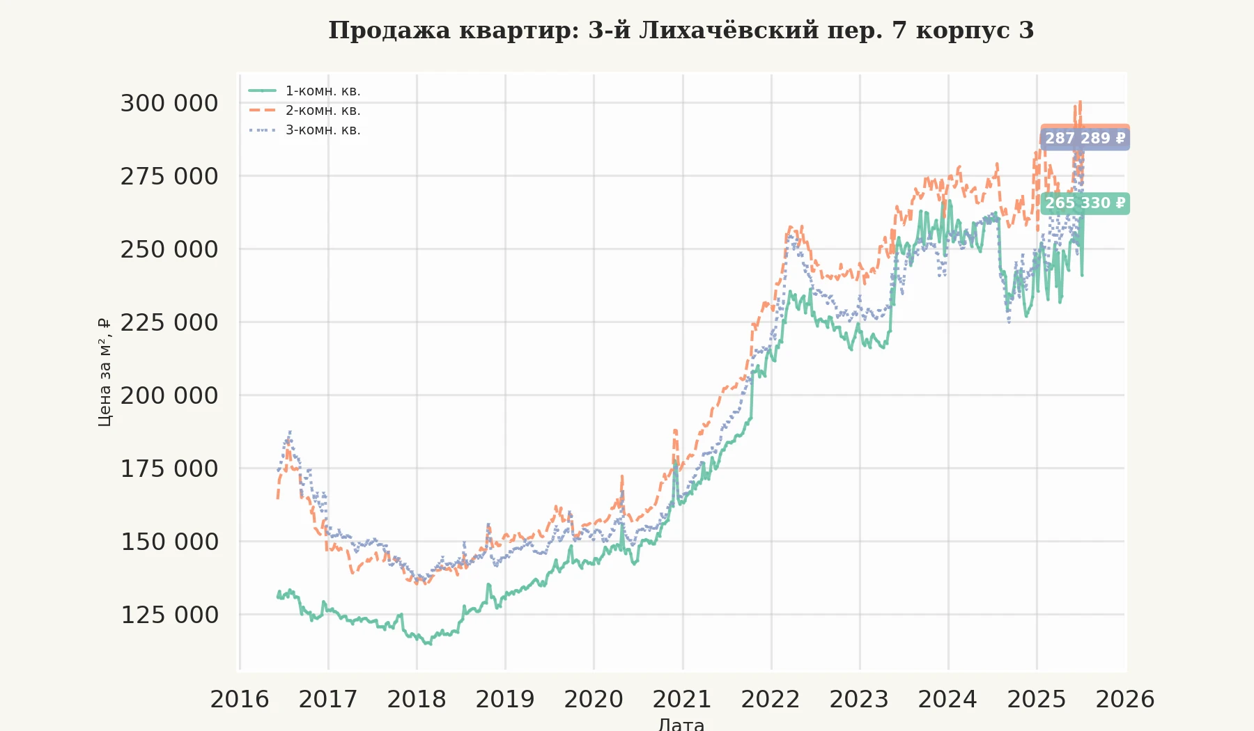 График изменения цены на квартиру Москва, 3-й Лихачёвский пер., 7 корпус 3 7 корпус 3