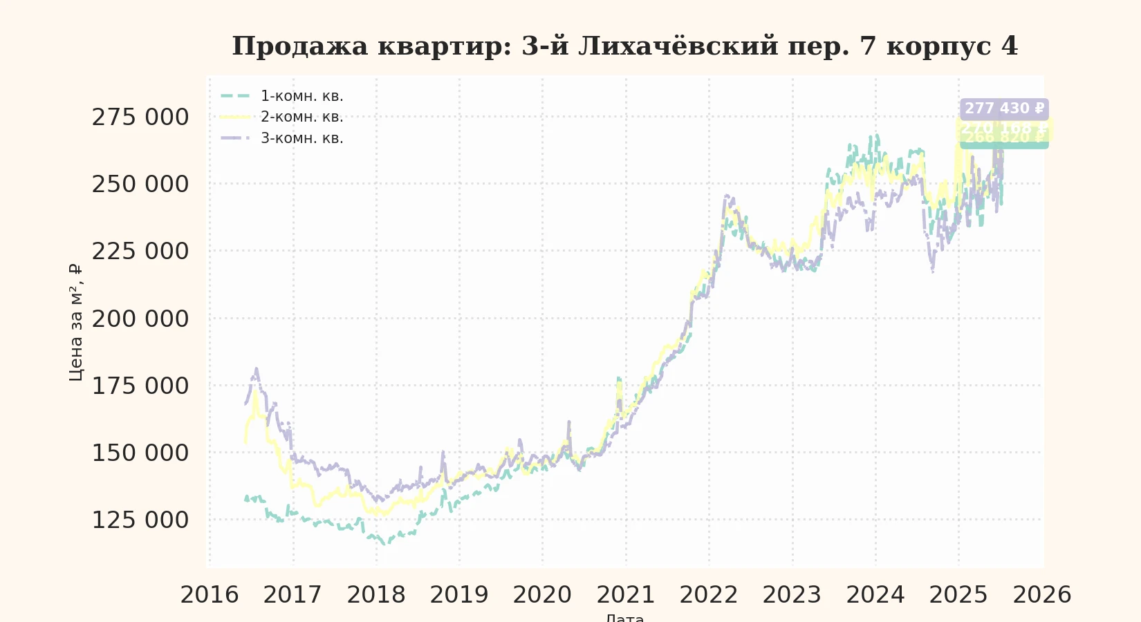 График изменения цены на квартиру Москва, 3-й Лихачёвский пер., 7 корпус 4 7 корпус 4