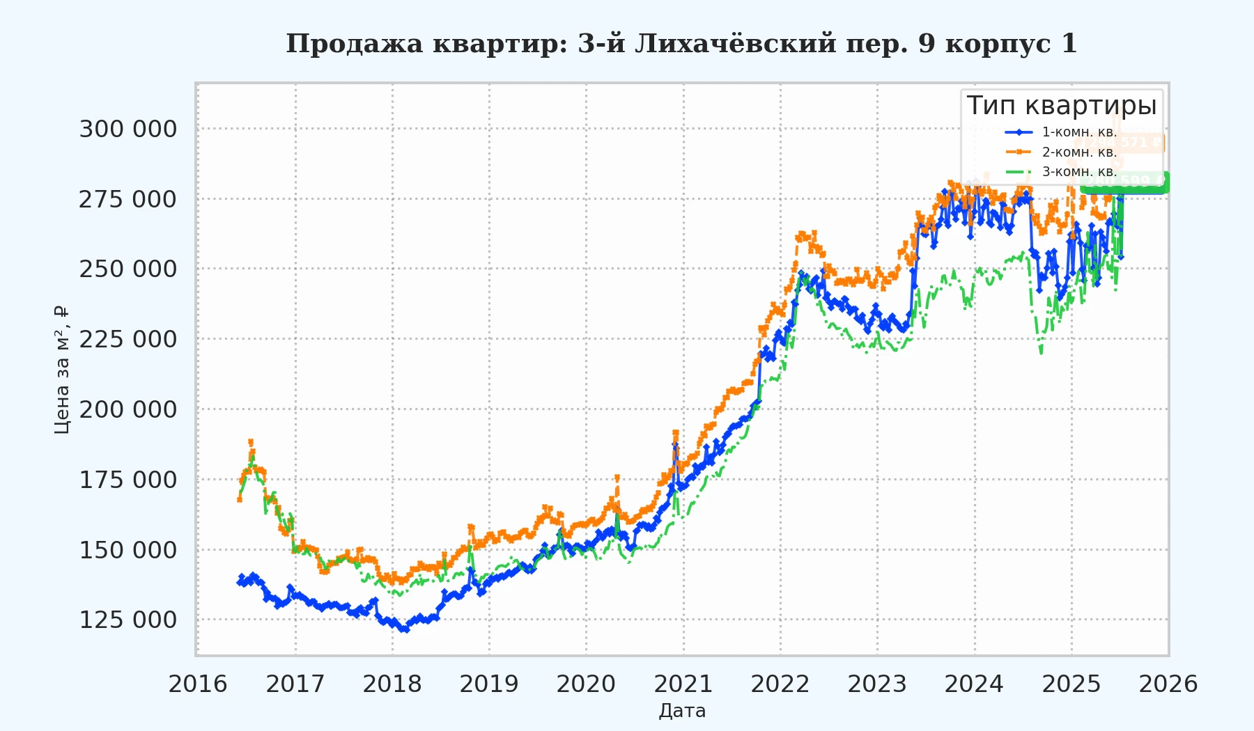 График изменения цены на квартиру Москва, 3-й Лихачёвский пер., 9 корпус 1 9 корпус 1