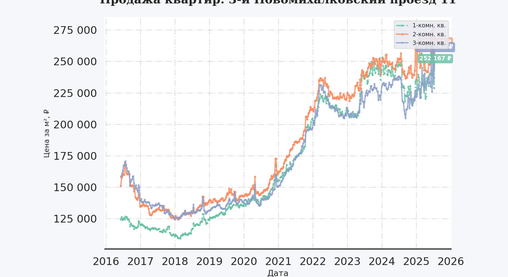 График изменения цены на квартиру Москва, 3-й Новомихалковский проезд, 11 11