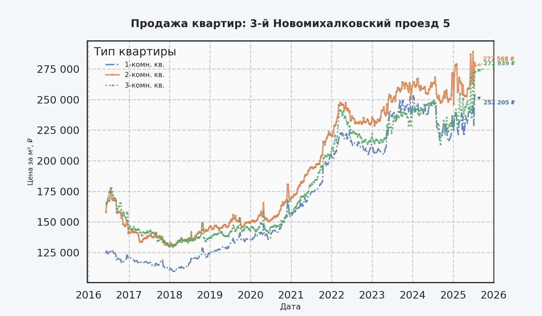 График изменения цены на квартиру Москва, 3-й Новомихалковский проезд, 5 5