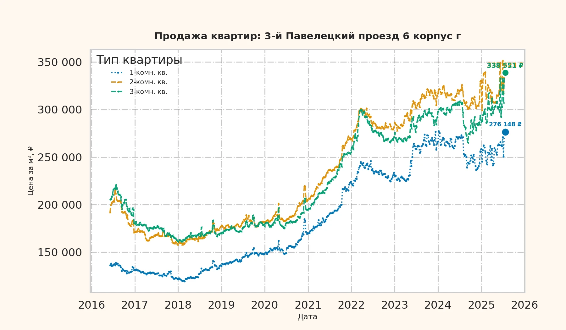 График изменения цены на квартиру Москва, 3-й Павелецкий проезд, 6 корпус Г 6 корпус Г
