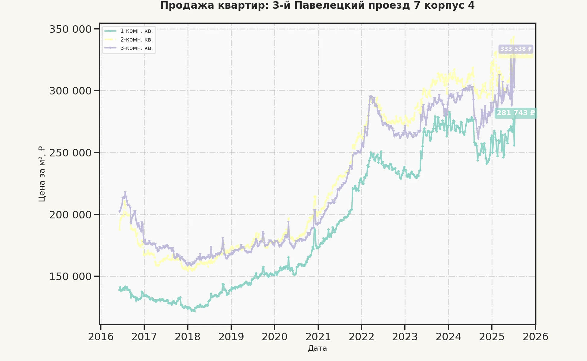 График изменения цены на квартиру Москва, 3-й Павелецкий проезд, 7 корпус 4 7 корпус 4